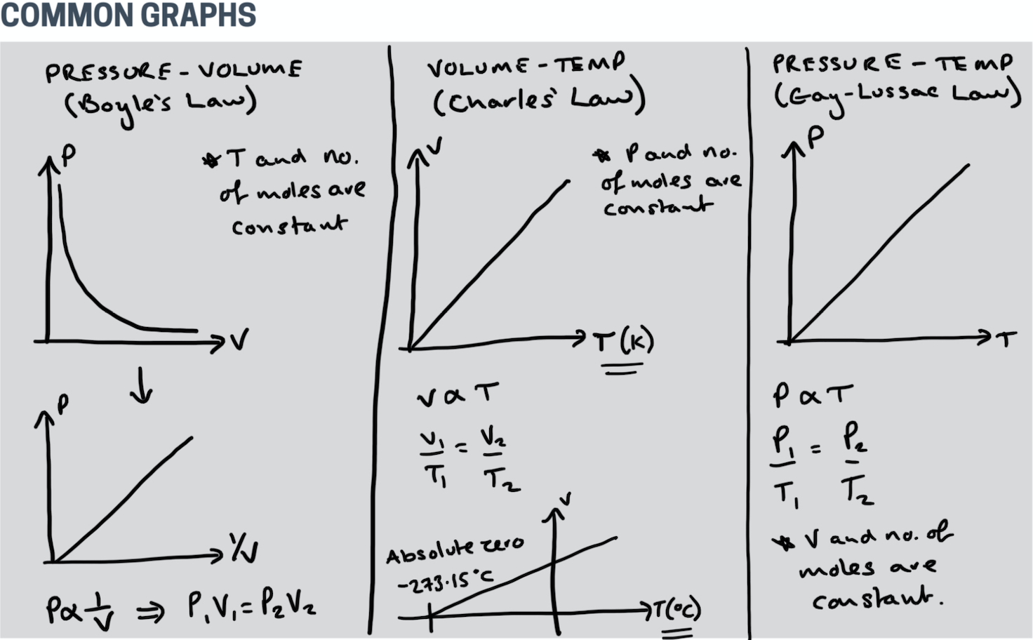 Handwritten IB Physics common graphs section, showing three gas law graphs: Pressure-Volume (Boyle's Law), Volume-Temperature (Charles' Law), and Pressure-Temperature (Gay-Lussac's Law), each with the relevant equations and annotations.